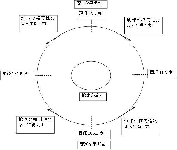 楕円軌道に働く力