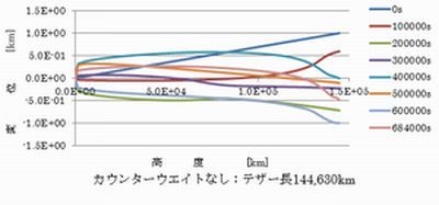 テザーの運動シミュレーション
