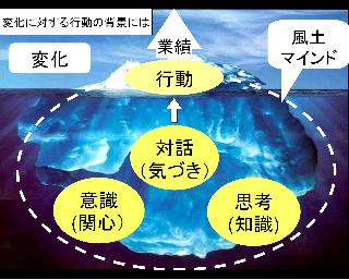 氷山モデル