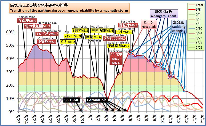 磁気嵐解析501