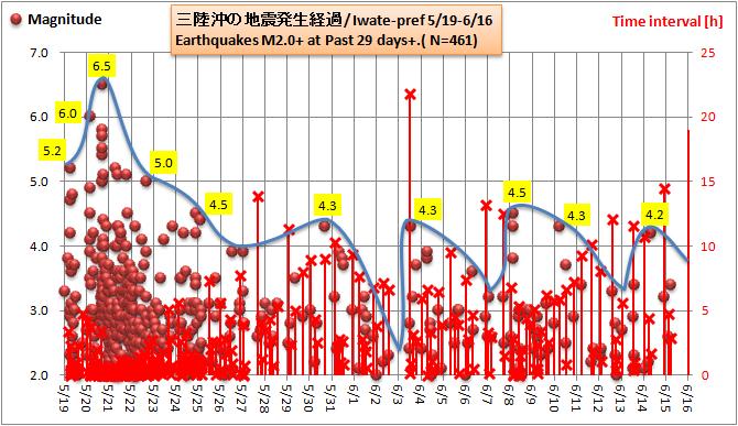 三陸沖20120616余震