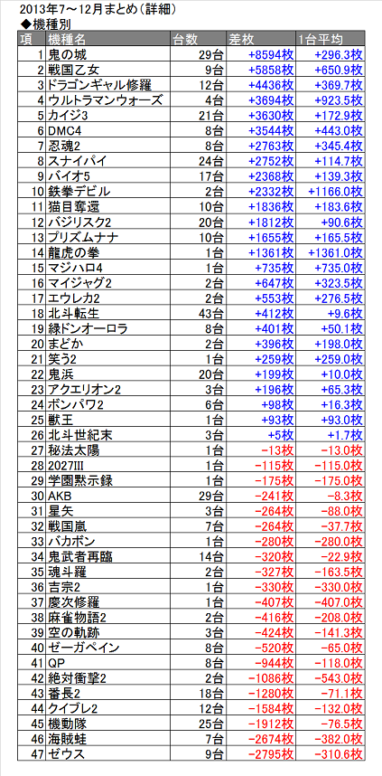 2013年後半機種別b