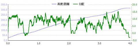 清水山勾配グラフ