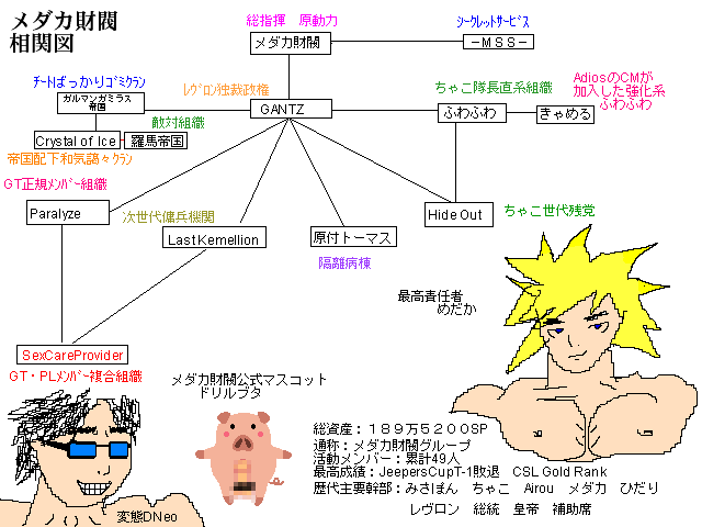 メダカ財閥相関図
