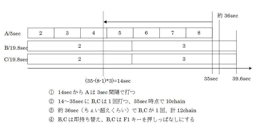 テク上げの考察