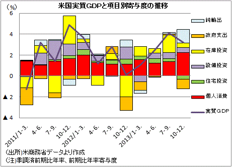 米2013Q4 寄与度