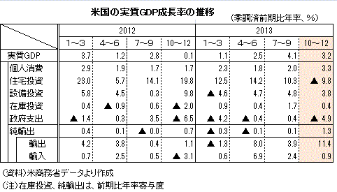 米GDP2013Q4