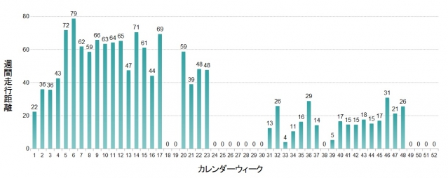 週間走行距離2014年１～４８週