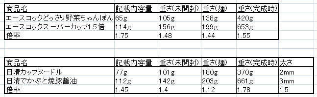 現代ショーワは今日も灰空なりて 1 5倍カップラーメンは本当に1 5倍なのか