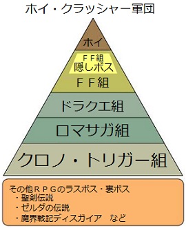ホイ・クラッシャー軍団のヒエラルキー