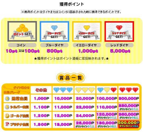 ダイヤを探せキャンペーン!獲得ポイント