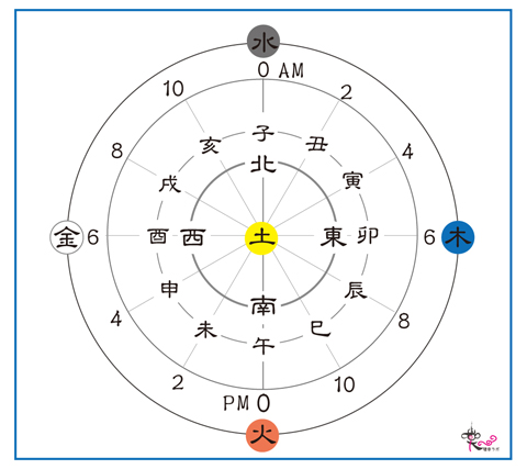 五行バランス図