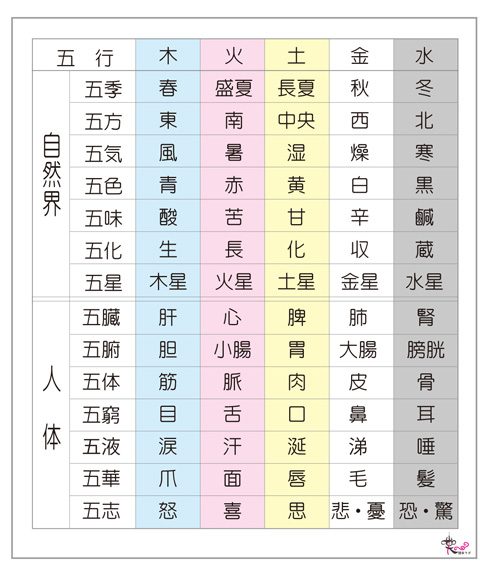 五行色体表