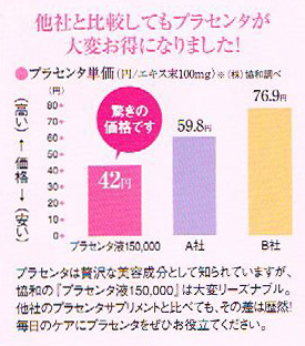 フラコラ プラセンタ液150,000で、目覚めがシャキッ!