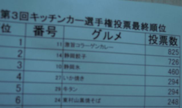 まさかの3位