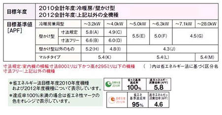 AFP目標値