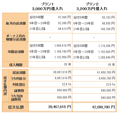 フラット35sエコ比較