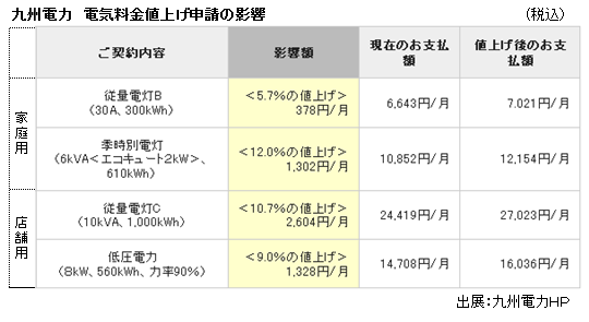 九州電力値上げ影響