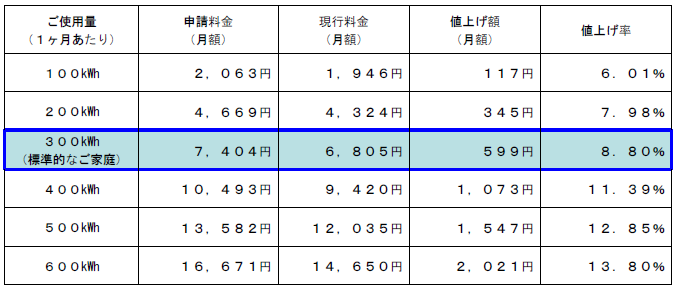 関西電力料金値上げ影響
