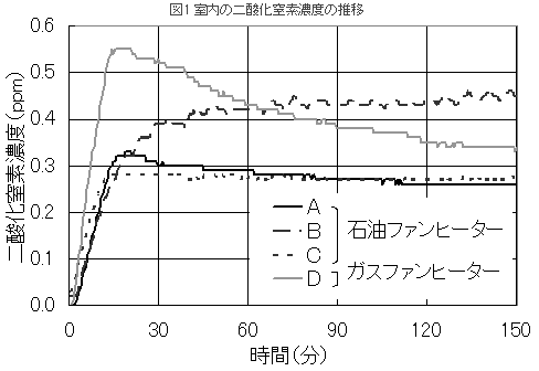 二酸化窒素濃度