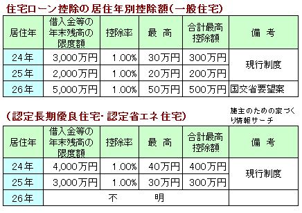 ローン 優良 住宅