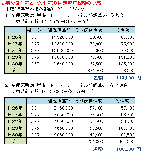 固定資産税比較