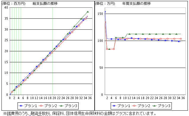 返済プラン比較試算グラフ