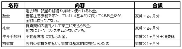 家賃について敷金、礼金、仲介手数料、前家賃