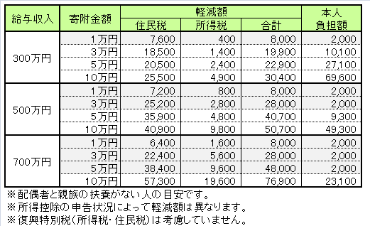 2012年ふるさと納税寄附金税額控除目安一覧表