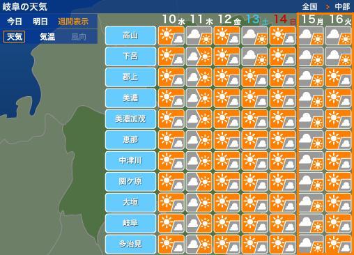 12.10.10の週間予報