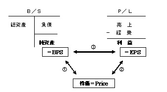 ROE、PER、PBRの関係