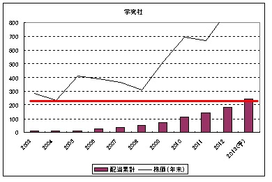 学究社元本保証
