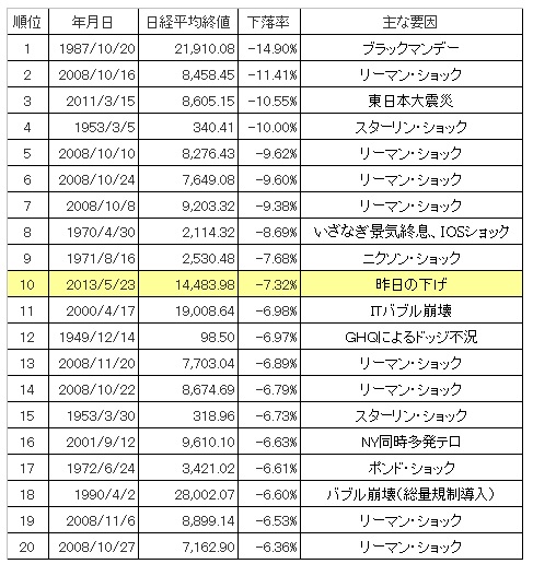 日経平均暴落ランキング