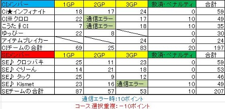 CI対SE戦の結果.縮小jpg