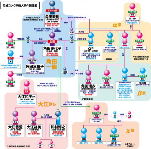 尼崎事件相関図