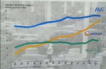 海外進出で花王は完全に出遅れた