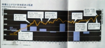 株価は上がるが実体経済は低迷