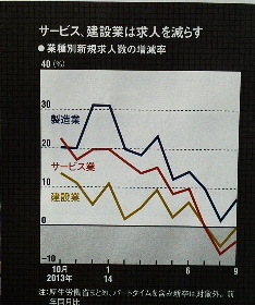 サービス、建設業は求人を減らす