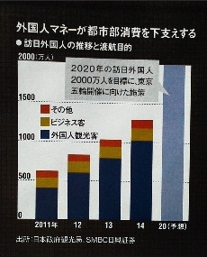 外国人マネーが都市部消費を下支えする