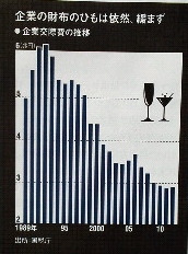 企業の財布のひもは依然、緩まず