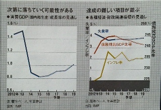 実質GDPは次第に落ちていく可能性がある 各種経済・財政関連指標の見通し