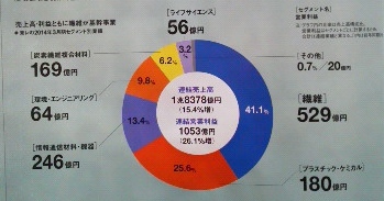 売上高・利益ともに繊維が基幹産業