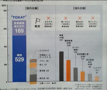 東レは繊維事業で圧倒的な“一人勝ち”