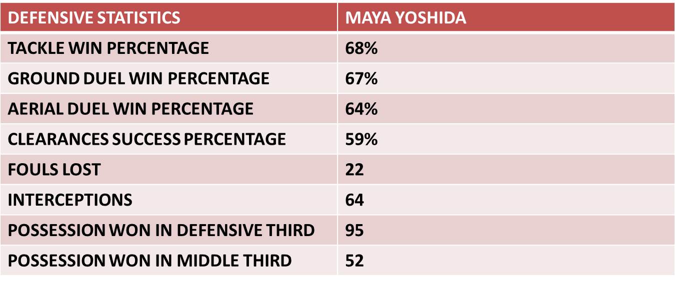 maya-yoshida-defensive-stats.jpg