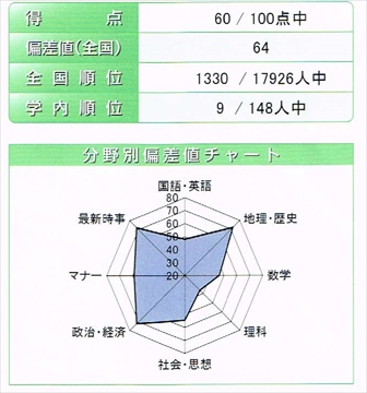 一般常識テスト