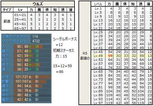 創造のウルズの力ステータス