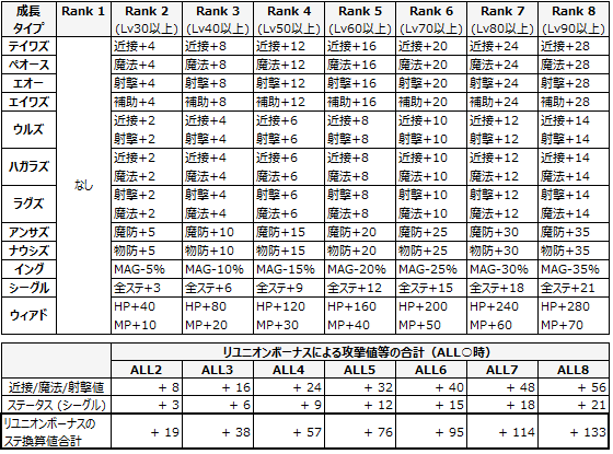 リユニオンボーナスとステ換算値