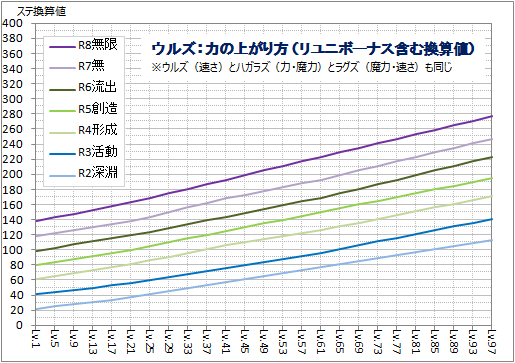 御魂合体前後のステ換算値(ウルズ)