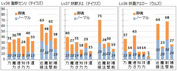 同レベル帯悪魔の能力UP比較