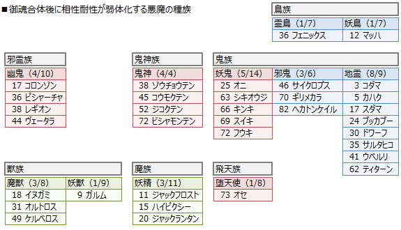 御魂悪魔の相性耐性弱体化1